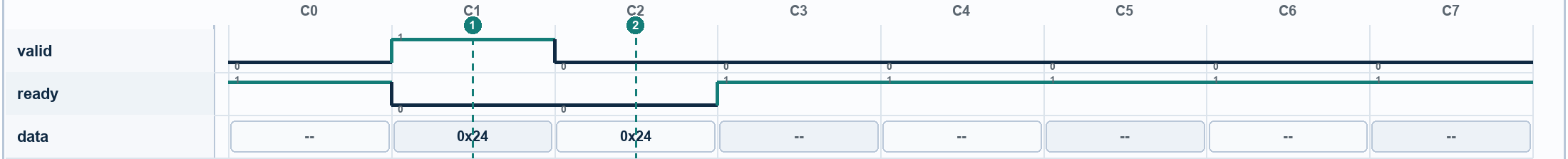 Waveform for Valid Drops During a Stall. Signals: valid, ready, data. Numbered markers identify sampled columns.