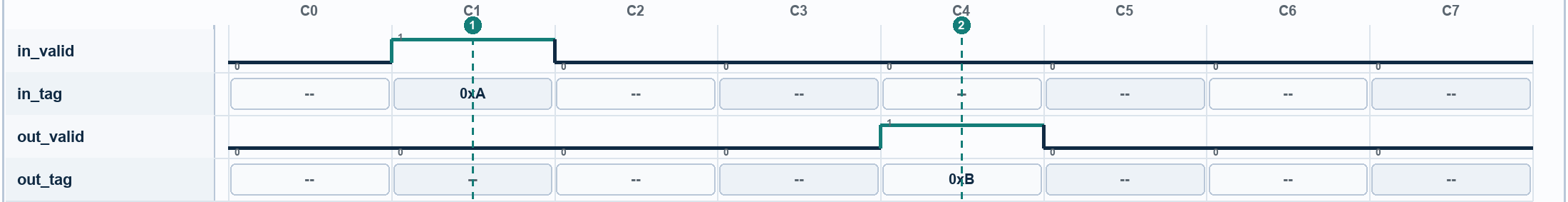 Waveform for Pipeline Returns the Wrong Tag. Signals: in_valid, in_tag, out_valid, out_tag. Numbered markers identify sampled columns.