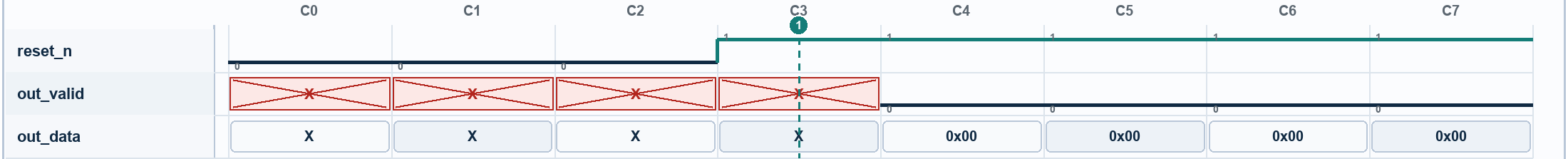 Waveform for Unknown Output After Reset. Signals: reset_n, out_valid, out_data. Numbered markers identify sampled columns.