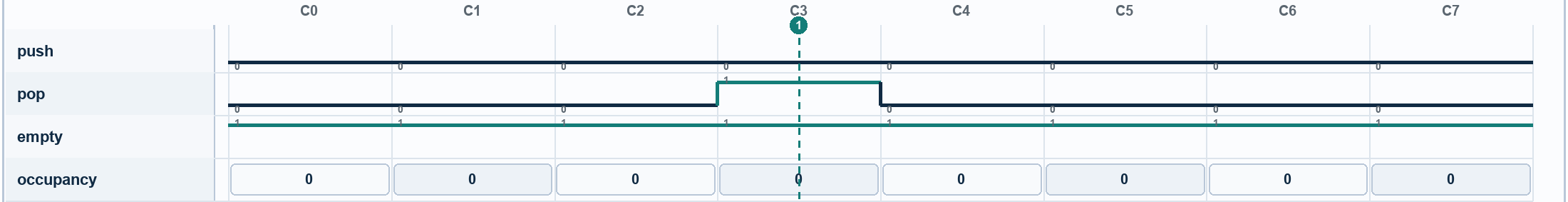 Waveform for Read Attempt on an Empty FIFO. Signals: push, pop, empty, occupancy. Numbered markers identify sampled columns.