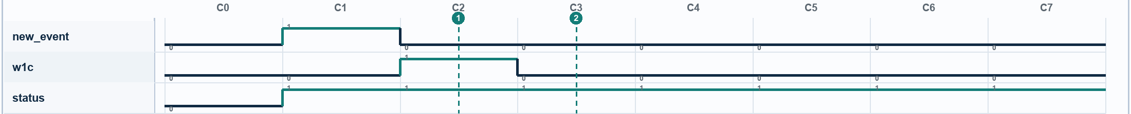 Waveform for Sticky Interrupt Does Not Clear. Signals: new_event, w1c, status. Numbered markers identify sampled columns.