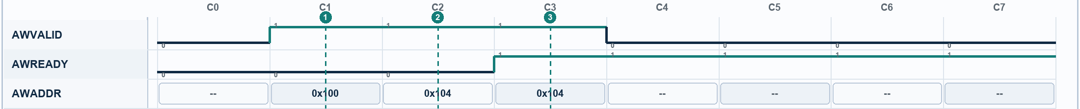 Waveform for AXI Write Address Changes While Stalled. Signals: AWVALID, AWREADY, AWADDR. Numbered markers identify sampled columns.