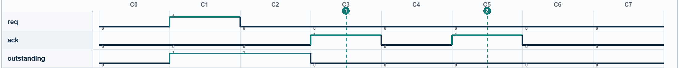 Waveform for Acknowledge Without an Outstanding Request. Signals: req, ack, outstanding. Numbered markers identify sampled columns.