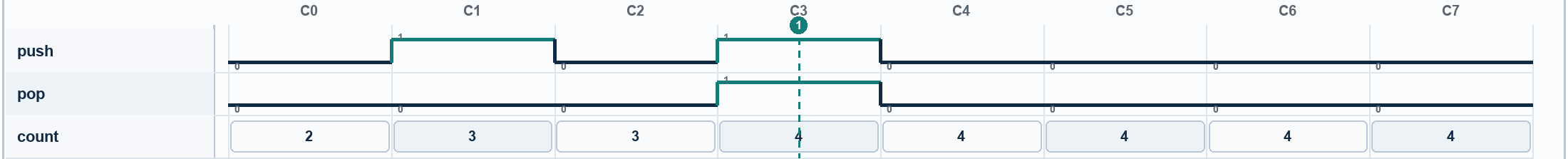 Waveform for FIFO Count Changes on Simultaneous Push and Pop. Signals: push, pop, count. Numbered markers identify sampled columns.