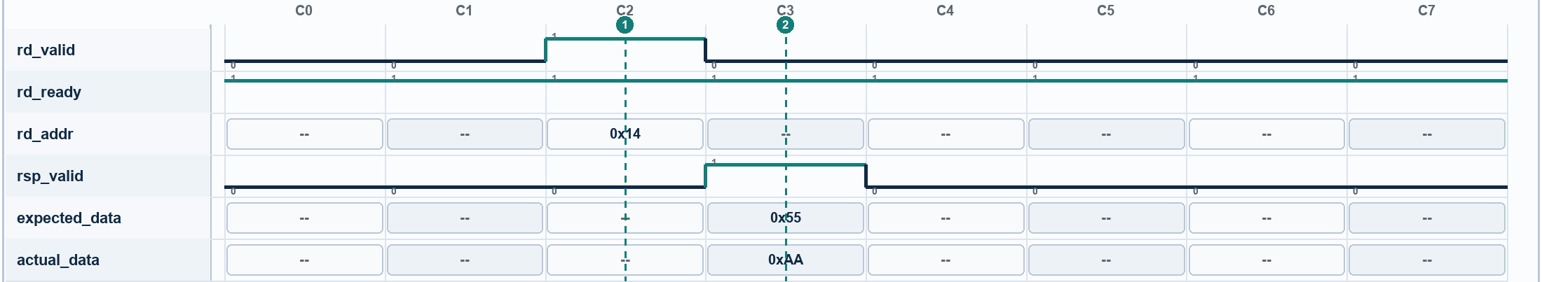 Waveform for Read Returns Data From the Wrong Register. Signals: rd_valid, rd_ready, rd_addr, rsp_valid, expected_data, actual_data. Numbered markers identify sampled columns.