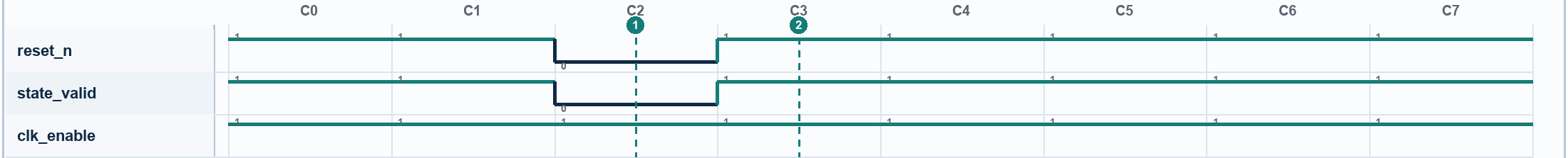 Waveform for Reset Pulse Is Too Short. Signals: reset_n, state_valid, clk_enable. Numbered markers identify sampled columns.