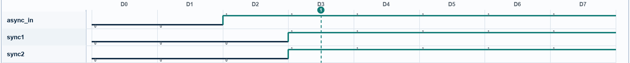 Waveform for Second Synchronizer Stage Changes Too Soon. Signals: async_in, sync1, sync2. Numbered markers identify sampled columns.