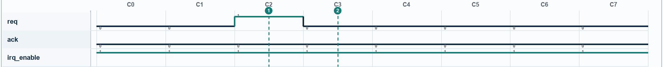 Waveform for Interrupt Pulse Is Missing. Signals: req, ack, irq_enable. Numbered markers identify sampled columns.