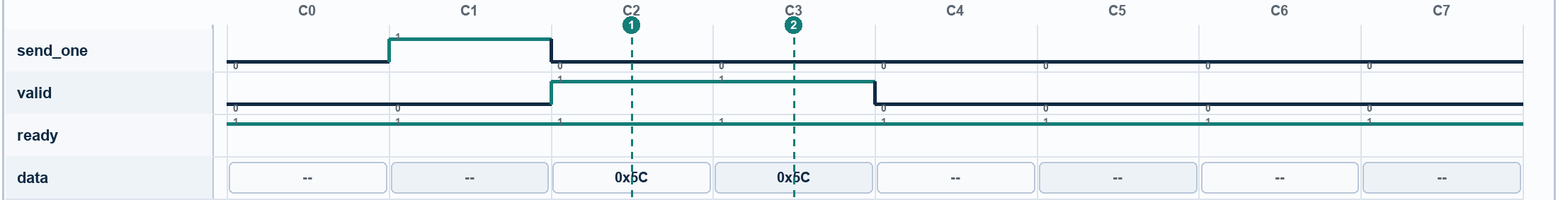 Waveform for A Single Send Command Produces Two Transfers. Signals: send_one, valid, ready, data. Numbered markers identify sampled columns.