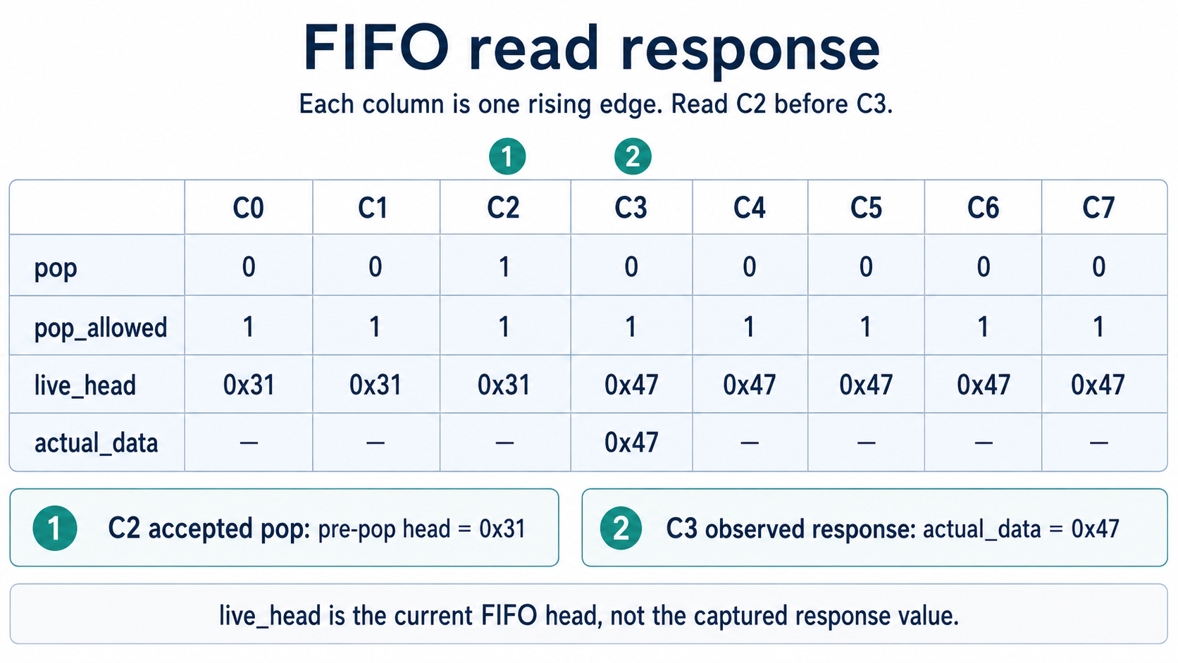 Eight rising-edge FIFO samples: the live head changes from 0x31 at C2 to 0x47 at C3, where actual_data returns 0x47 for the earlier accepted pop.