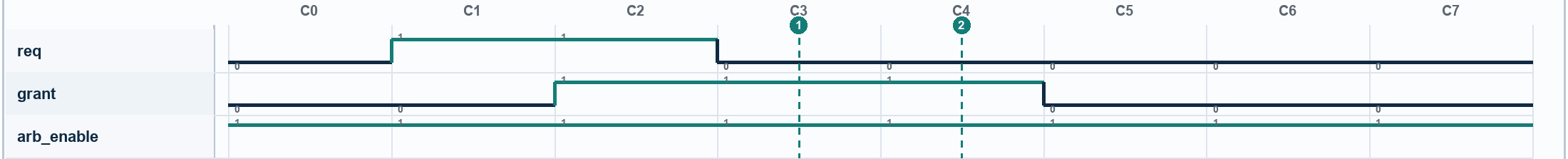 Waveform for Grant Remains High After Request Ends. Signals: req, grant, arb_enable. Numbered markers identify sampled columns.