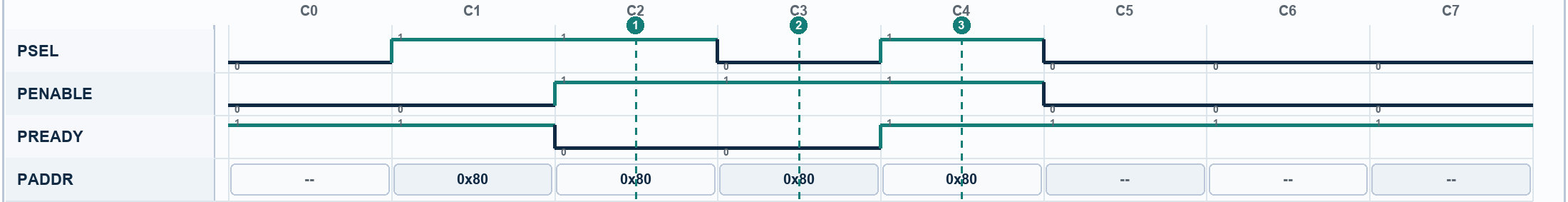 Waveform for APB Select Drops During a Wait State. Signals: PSEL, PENABLE, PREADY, PADDR. Numbered markers identify sampled columns.