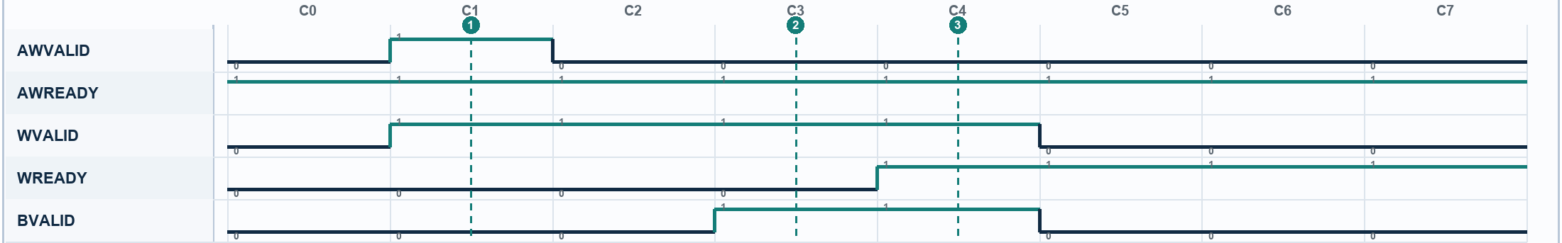Waveform for AXI Write Response Is Issued Too Early. Signals: AWVALID, AWREADY, WVALID, WREADY, BVALID. Numbered markers identify sampled columns.