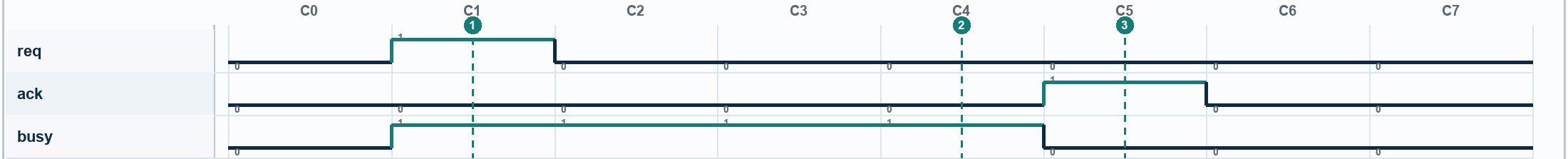 Waveform for Request Exceeds Its Timeout. Signals: req, ack, busy. Numbered markers identify sampled columns.