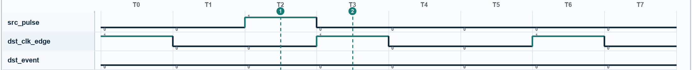 Waveform for Short CDC Pulse Is Not Seen in the Destination. Signals: src_pulse, dst_clk_edge, dst_event. Numbered markers identify sampled columns.