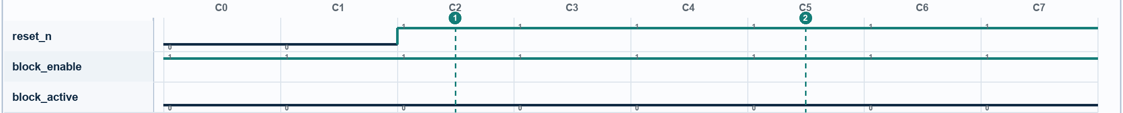 Waveform for Block Remains in Reset. Signals: reset_n, block_enable, block_active. Numbered markers identify sampled columns.