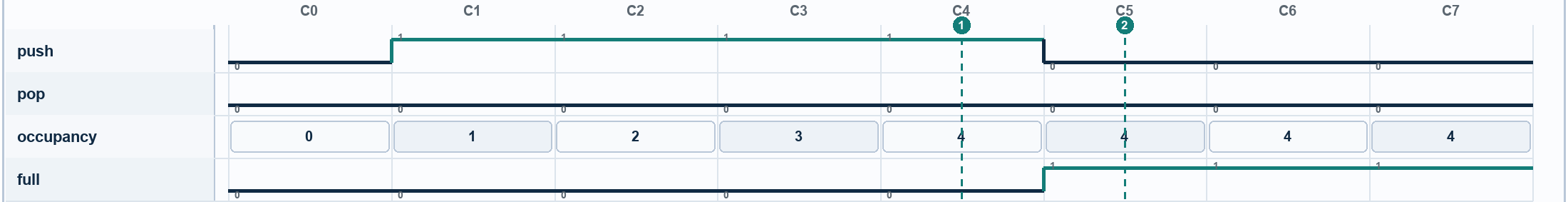 Waveform for FIFO Full Flag Asserts Late. Signals: push, pop, occupancy, full. Numbered markers identify sampled columns.