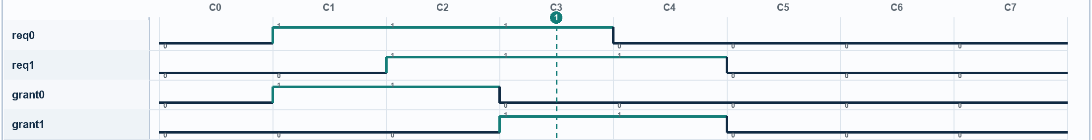 Waveform for Fixed-Priority Arbiter Picks the Wrong Requester. Signals: req0, req1, grant0, grant1. Numbered markers identify sampled columns.