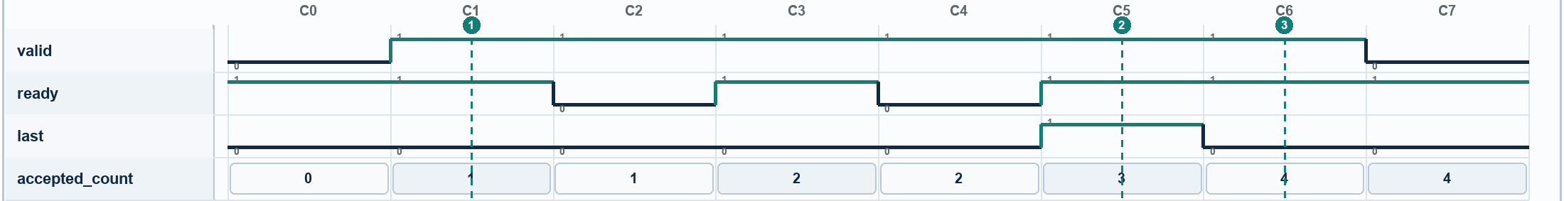 Waveform for Read Burst Marks the Third Beat as Last. Signals: valid, ready, last, accepted_count. Numbered markers identify sampled columns.