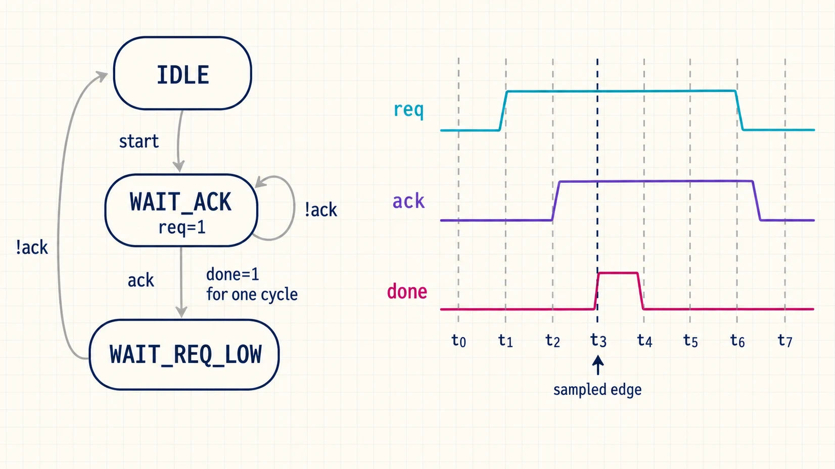 Three-state request-acknowledge controller beside a four-phase waveform for request, acknowledge, and one-cycle done.