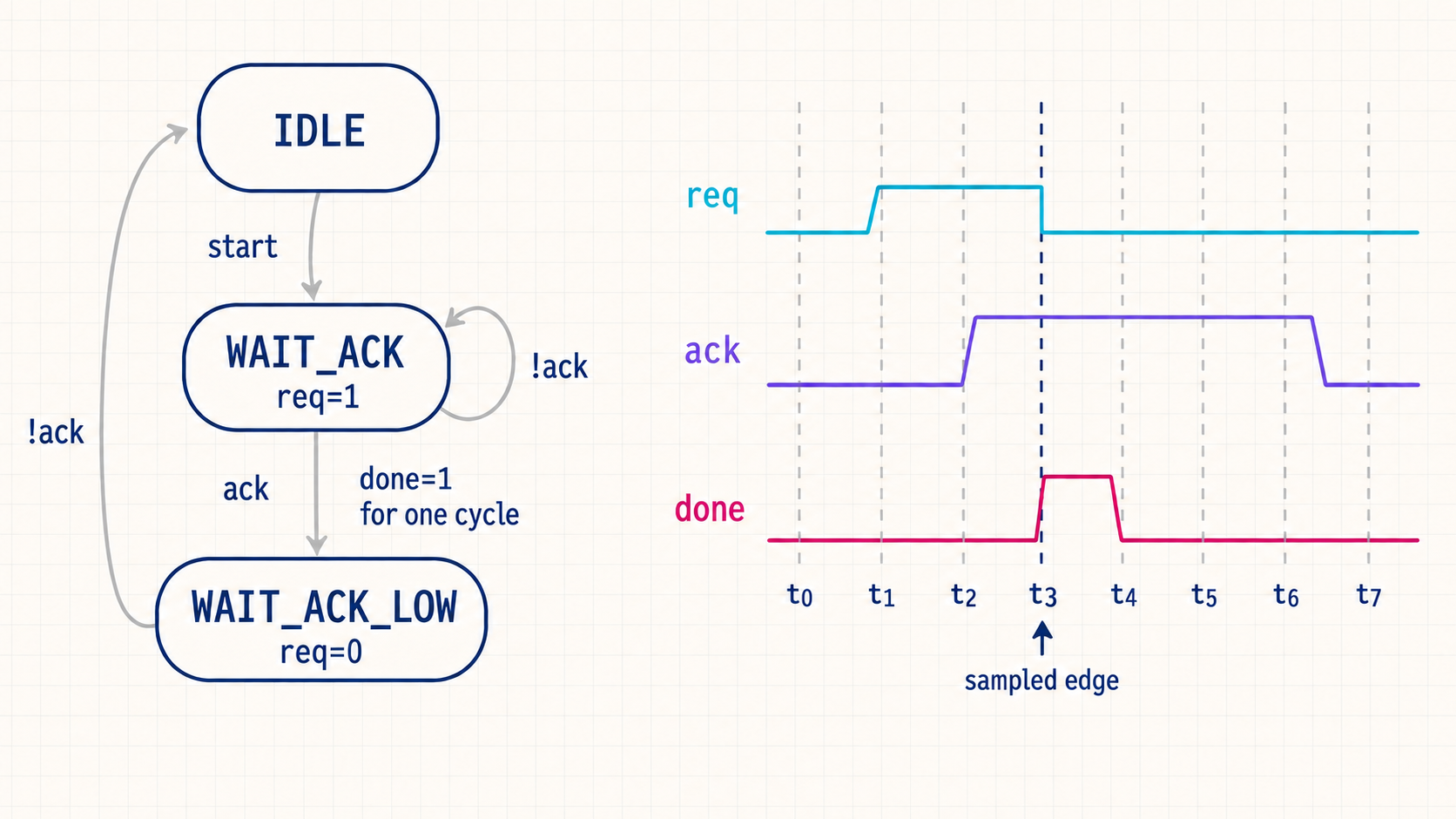 Three-state four-phase controller and sampled waveform: REQ drops at the same t3 edge that begins DONE, then the controller waits for ACK low.
