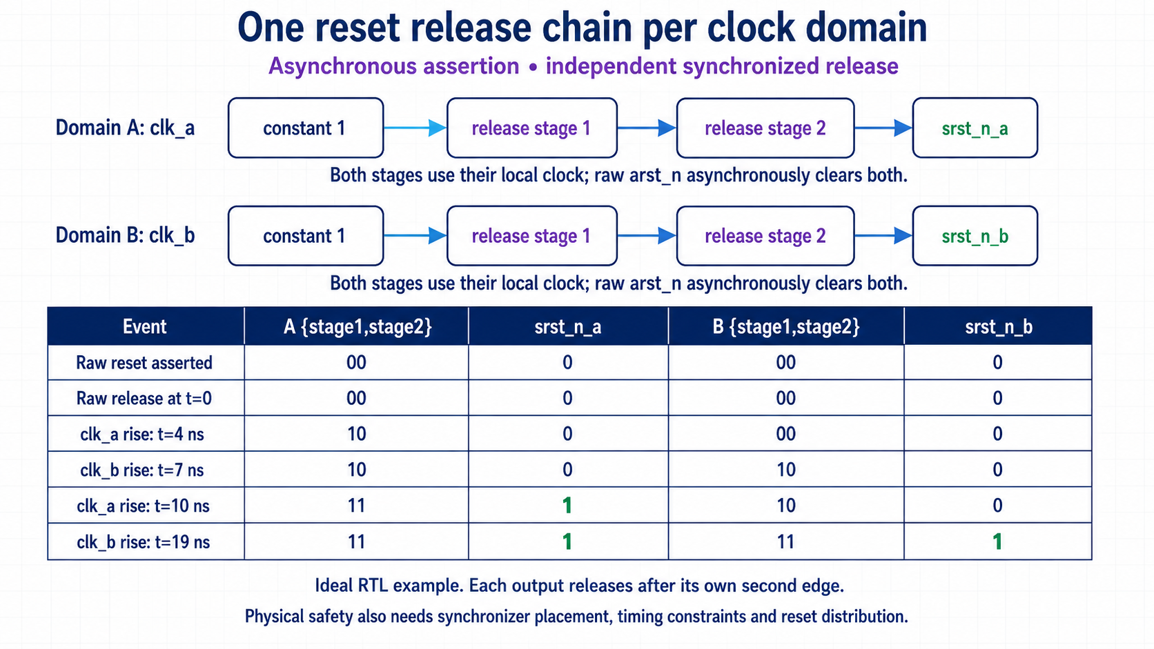 Two independent two-stage reset-release chains and an event table showing domain A releasing after its second edge at 10 ns and domain B after its second edge at 19 ns.