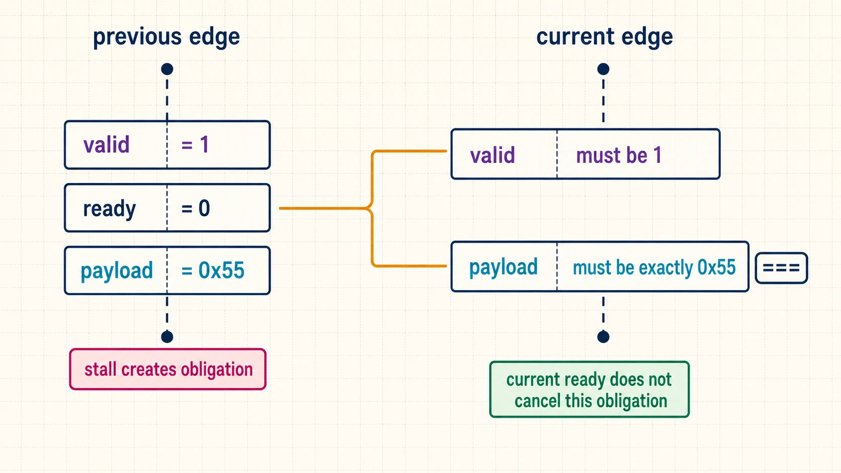 Two sampled ready-valid edges showing a stalled transfer creating an obligation to hold valid and the payload at the next edge.