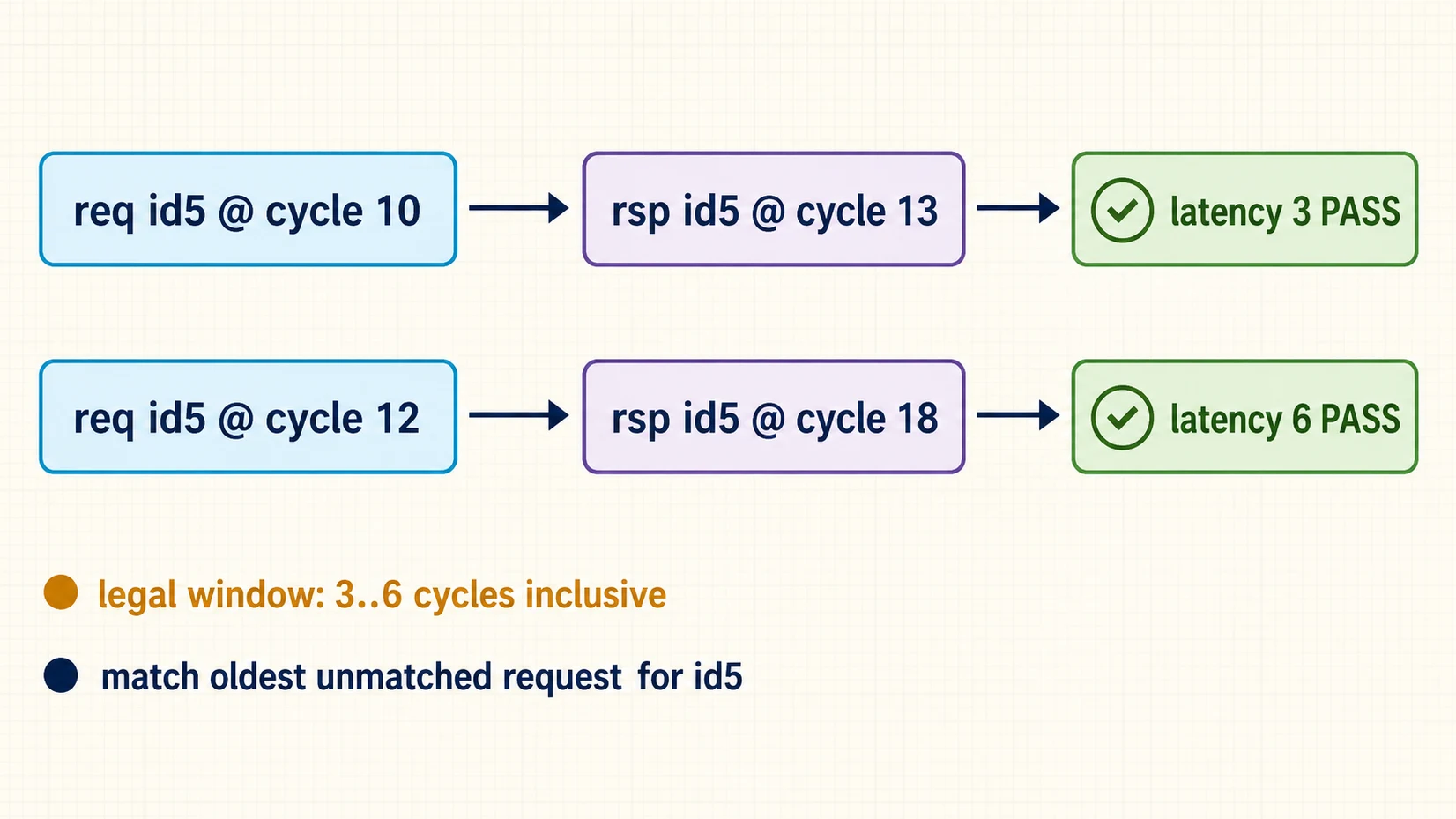 Per-ID request and response timeline pairing repeated ID-five requests with the oldest unmatched responses at latencies three and six.