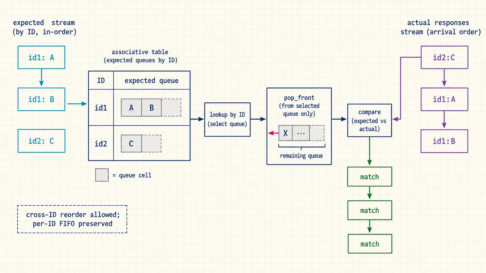 Scoreboard architecture with a FIFO of expected packets for each transaction ID and out-of-order actual responses matched within each ID.