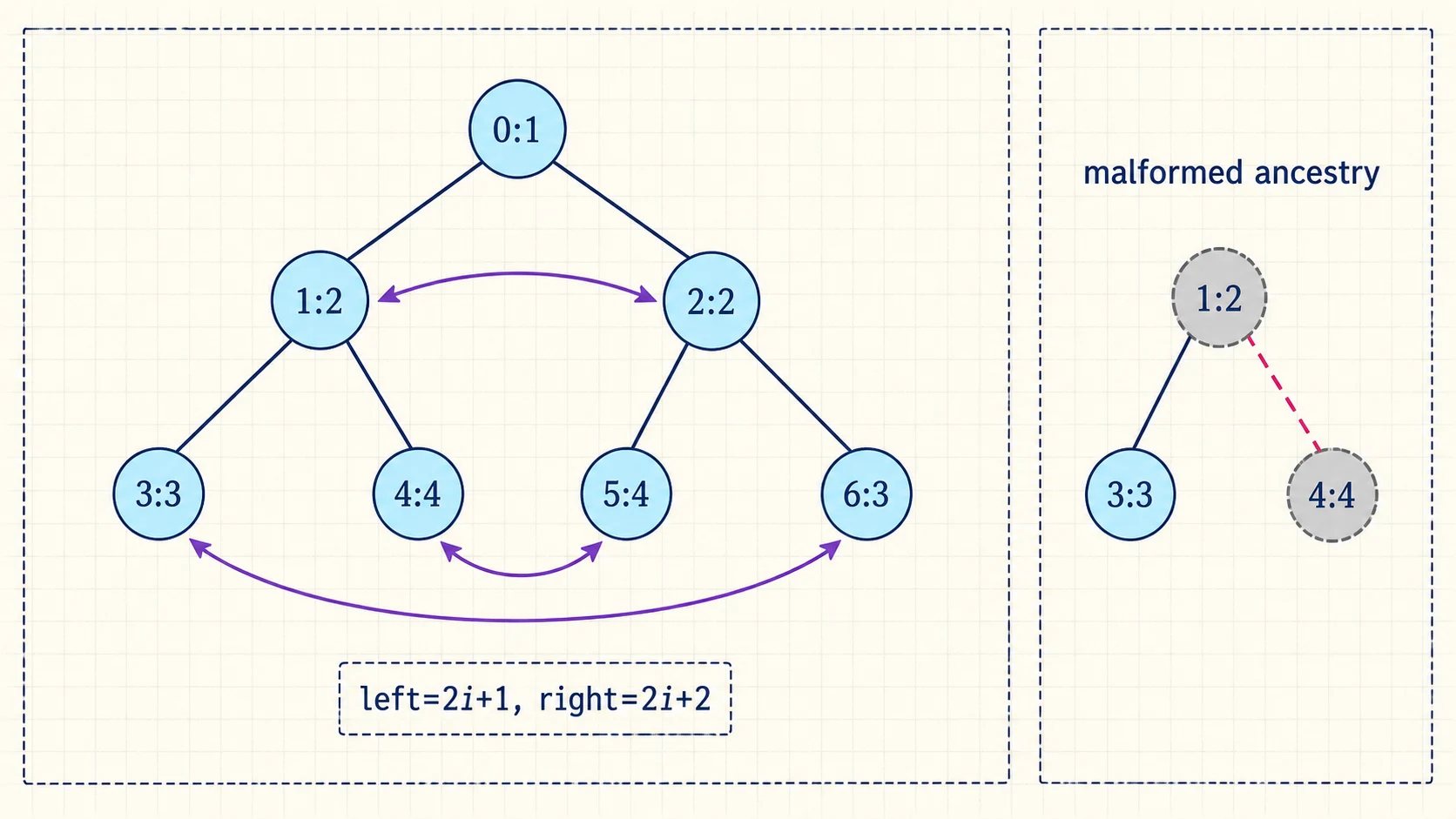 Level-order binary tree showing matching mirror pairs and a malformed case with a valid child under an invalid parent.