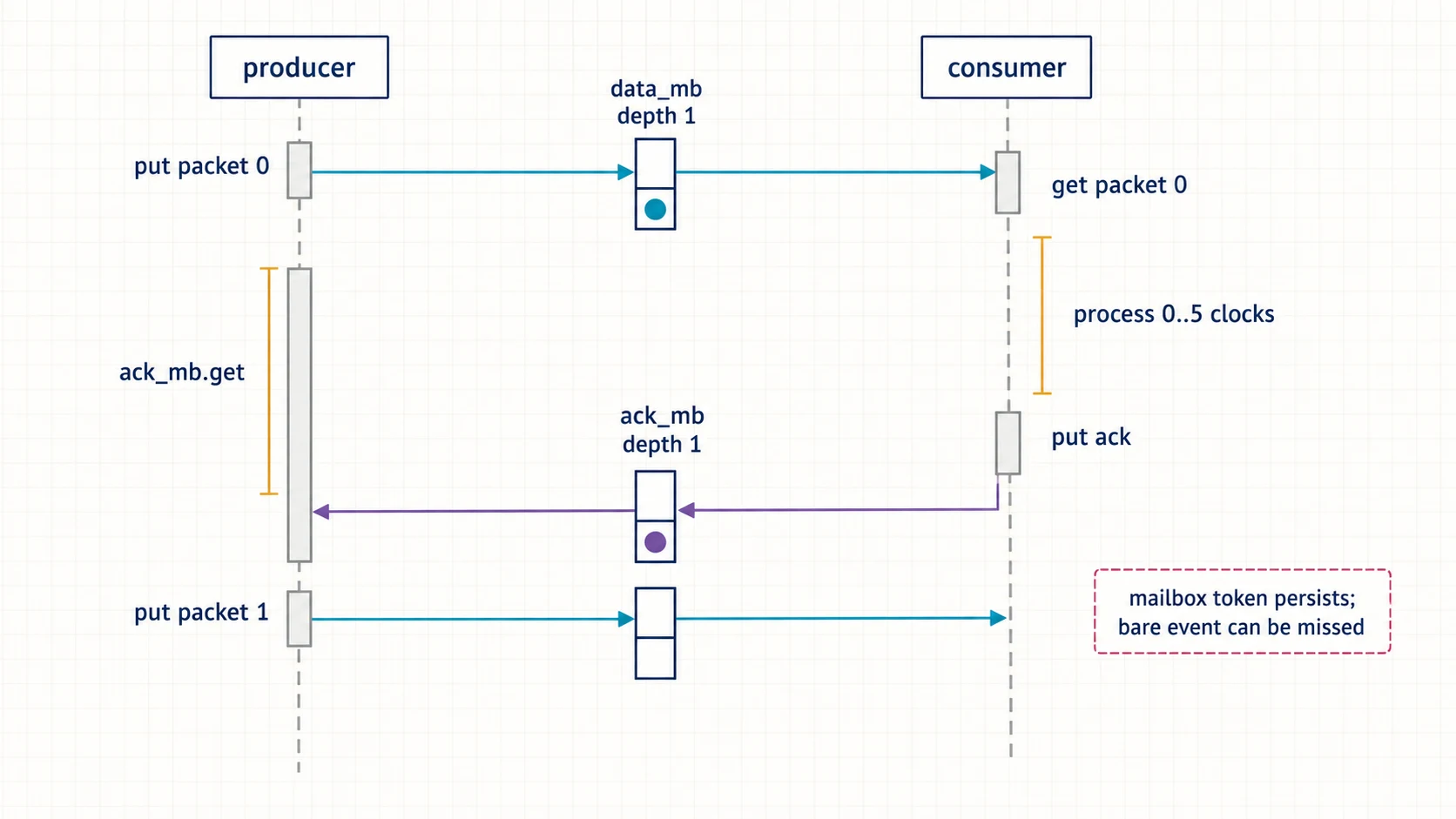 Producer-consumer sequence using depth-one data and acknowledgement mailboxes to keep at most one packet outstanding.