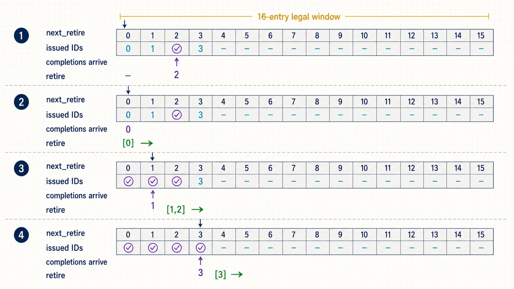 Reorder-window timeline showing completions arriving out of order and retirement advancing only through a contiguous completed prefix.