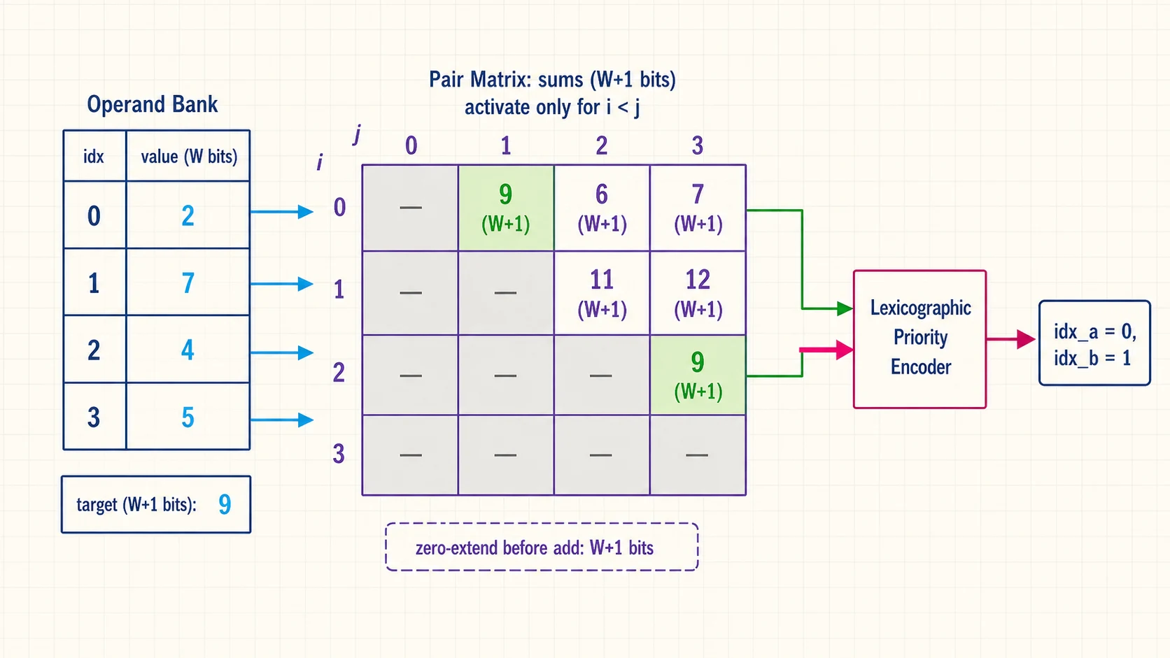 Upper-triangle operand-pair matrix showing two pairs that sum to nine and a priority encoder selecting indices zero and one.