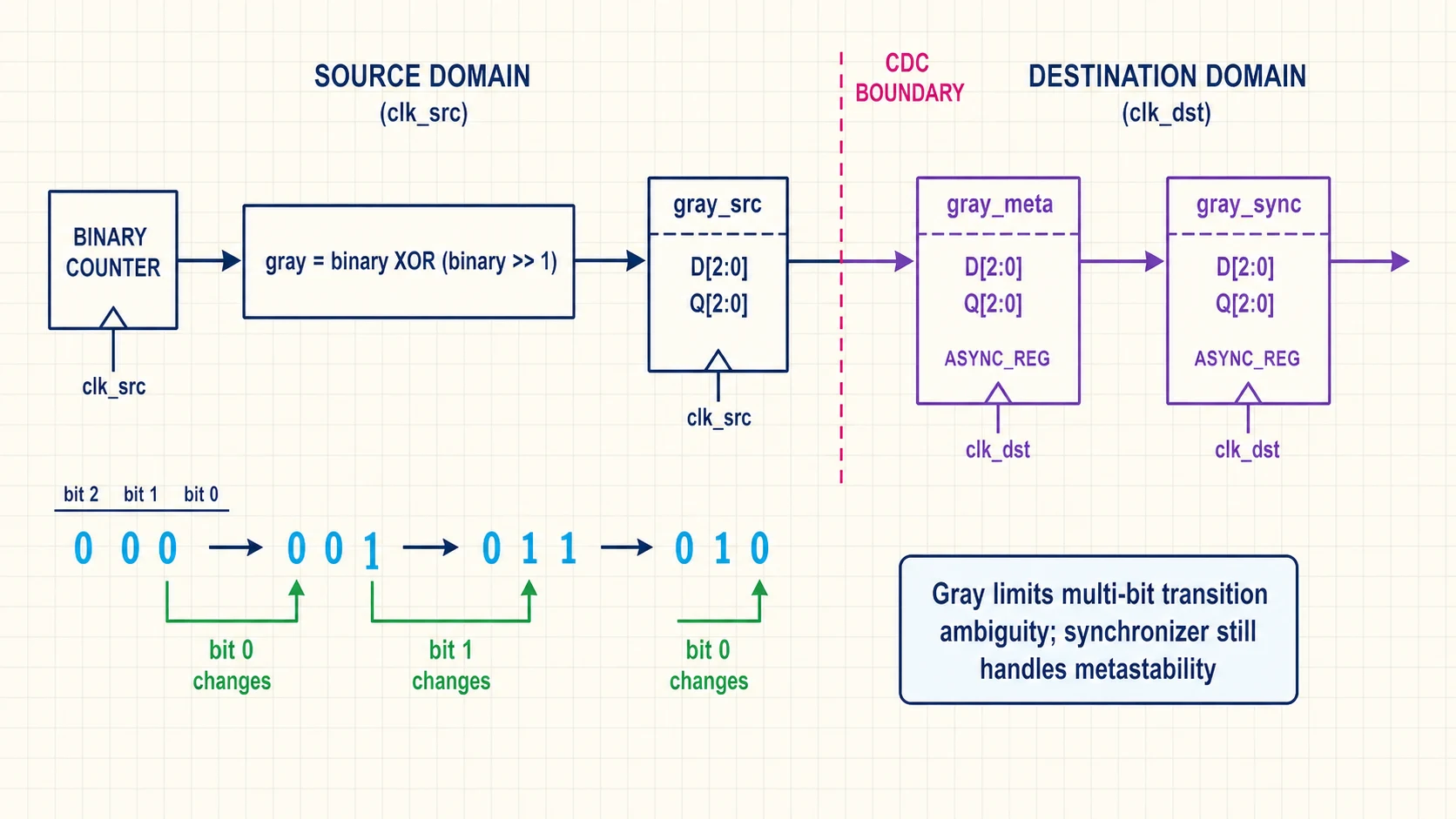 Gray-code counter crossing from a source clock domain through a two-flop destination synchronizer, with one-bit transitions highlighted.