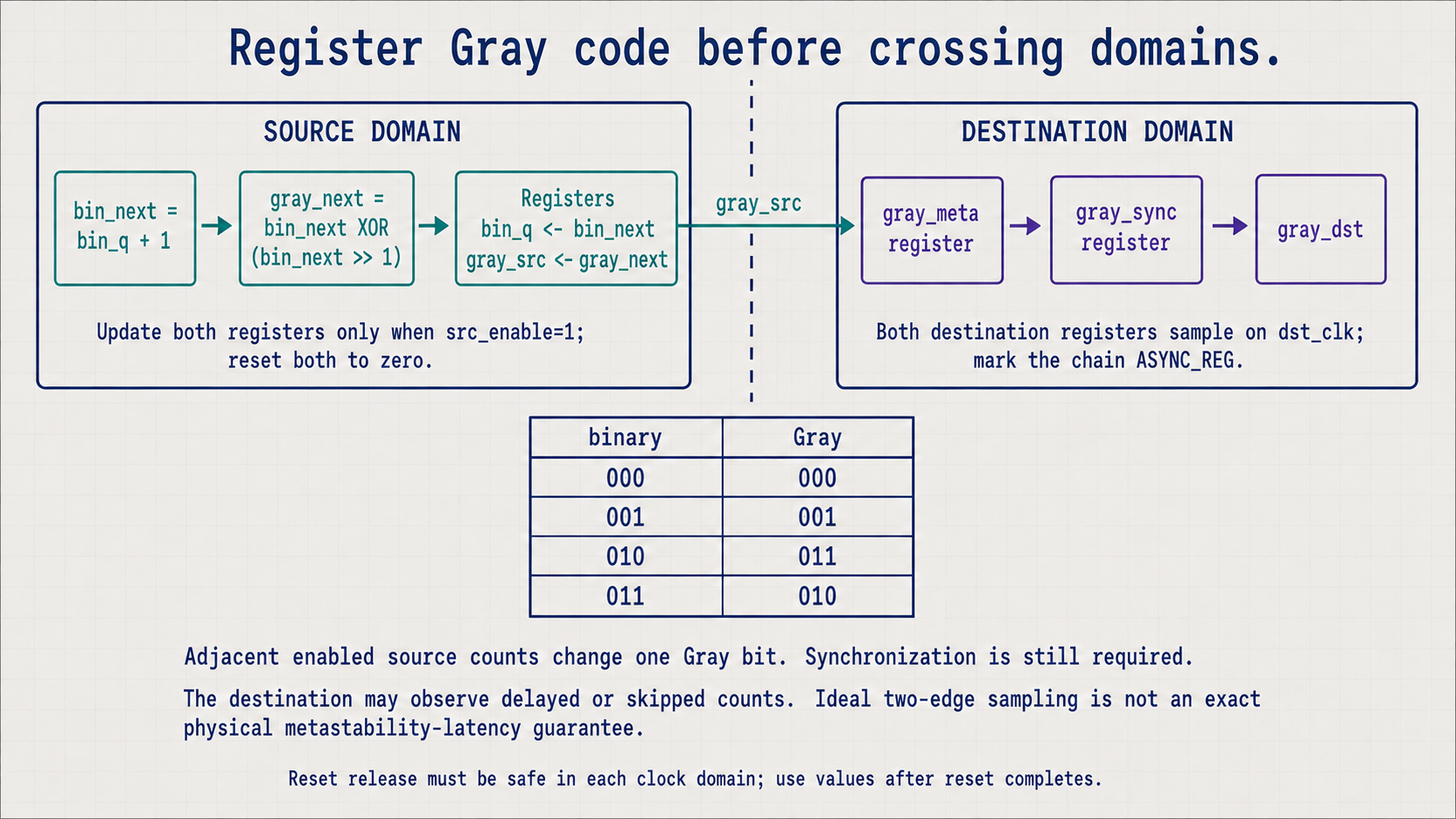 Registered next-value Gray encoder crosses into two destination synchronization registers.