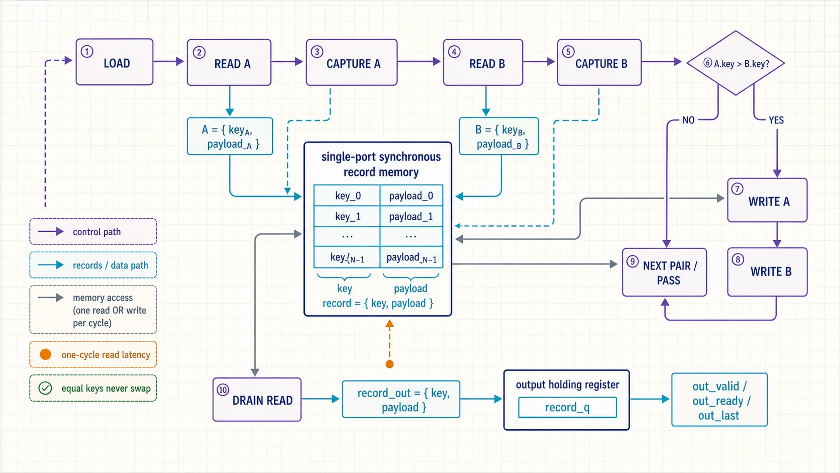 Multicycle stable-sort architecture with one single-port record memory, adjacent-pair control phases, and a backpressured output register.