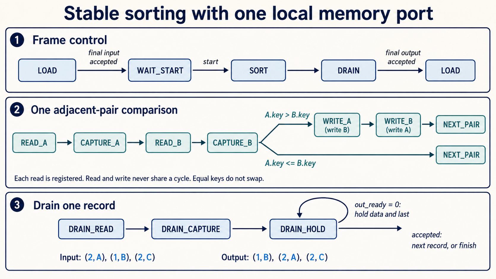 Stable-sort control separates loading, waiting for start, adjacent-pair comparison, and a stalled output hold.