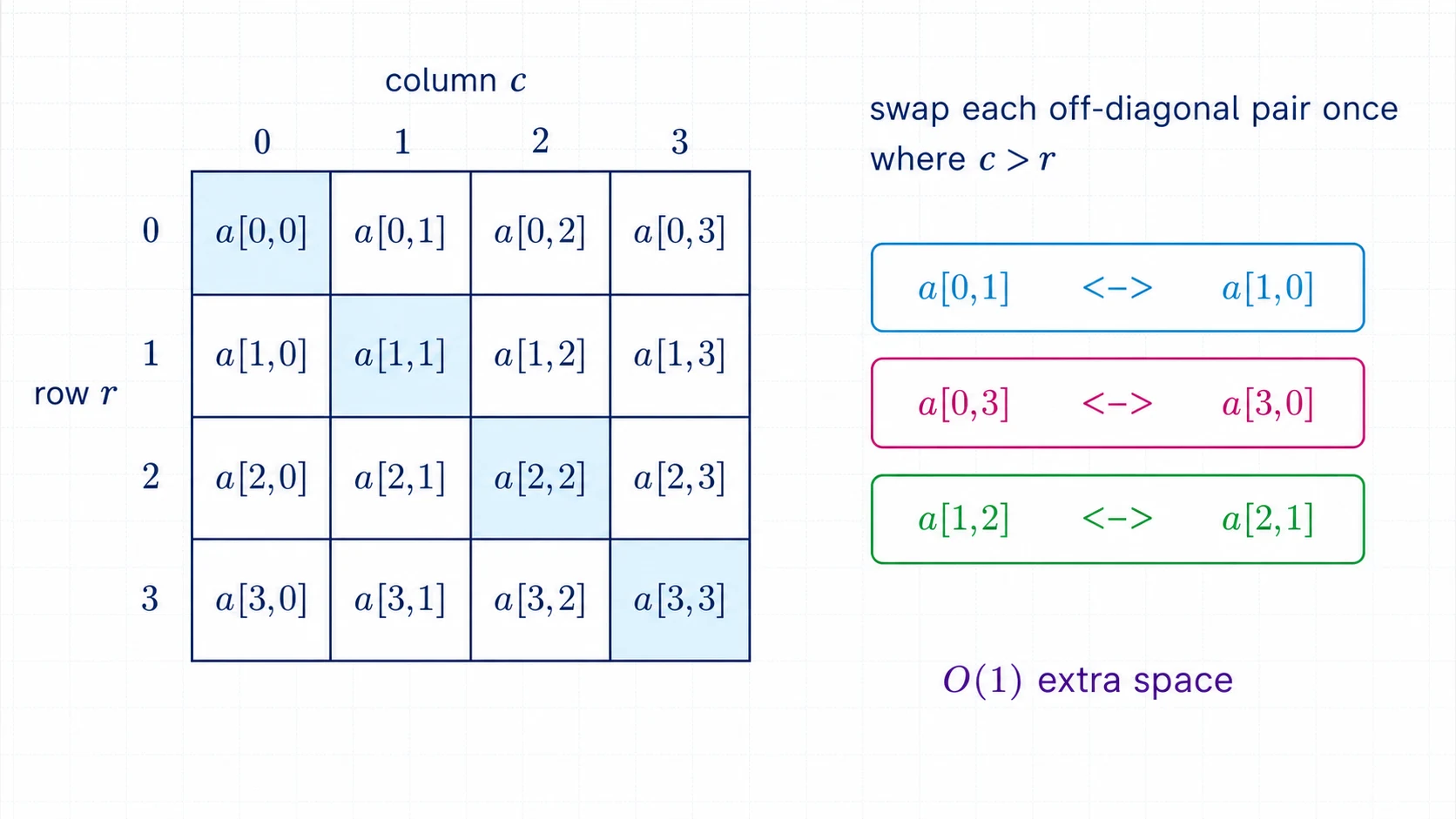 Symbolic four-by-four matrix with its main diagonal and three mirrored off-diagonal cell pairs