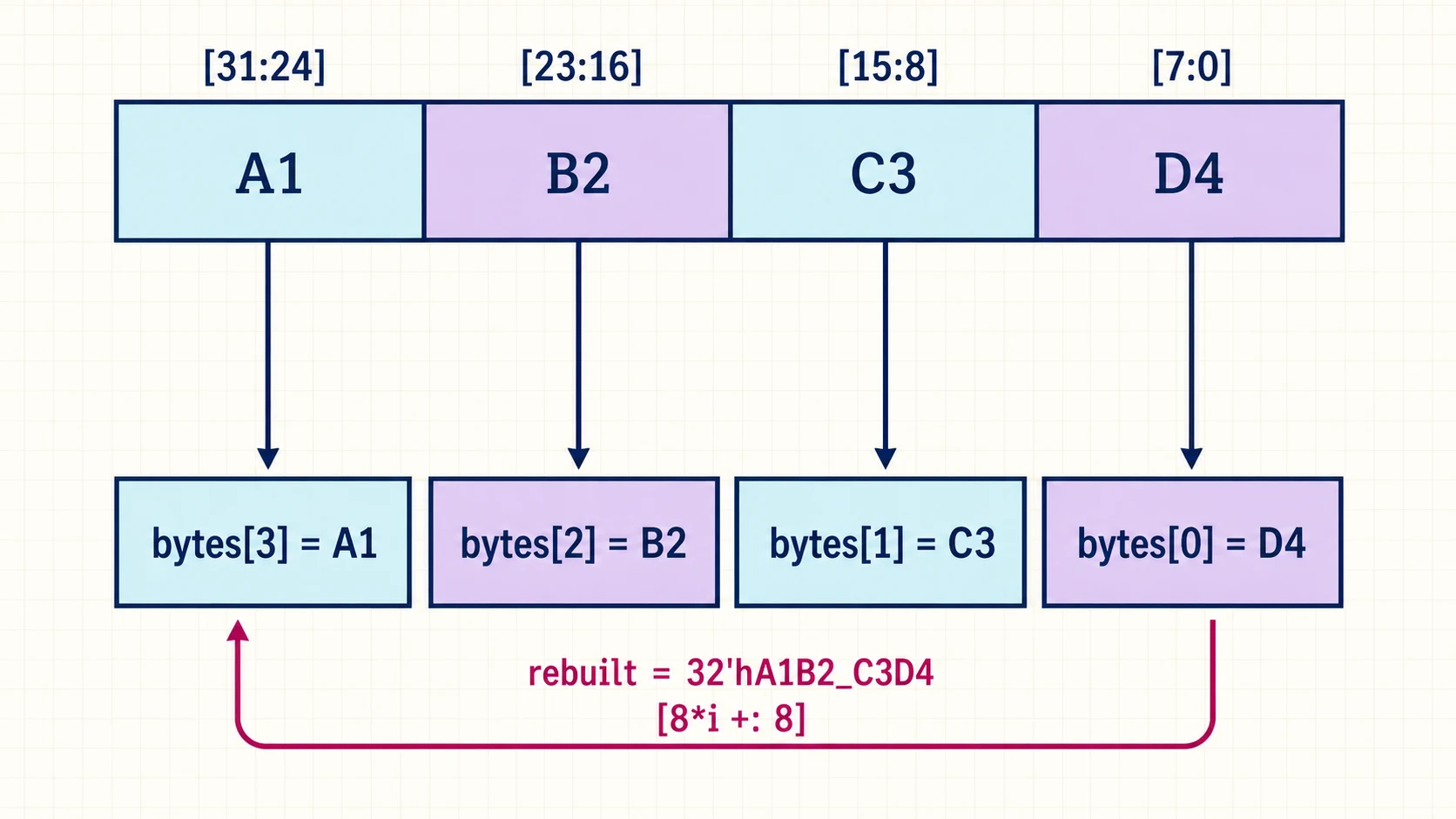 Thirty-two-bit word A1B2C3D4 mapped from packed bit slices to little-endian unpacked byte indices and rebuilt
