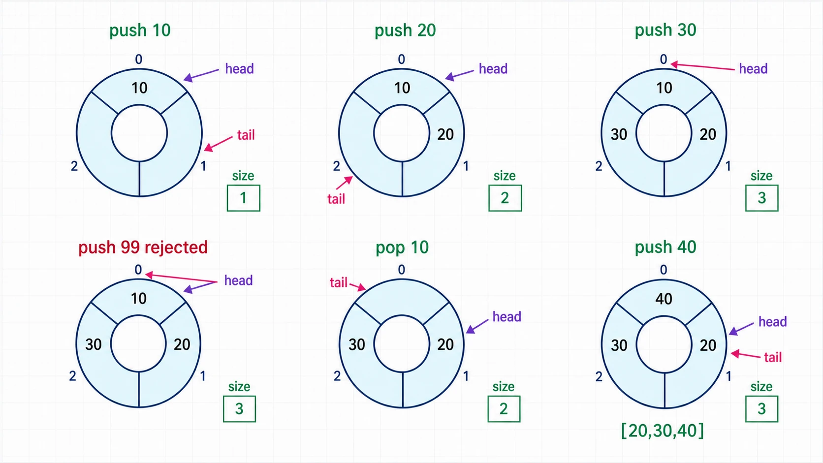 Circular queue trace showing accepted pushes, a full-queue rejection, a pop, wraparound, and the final logical order