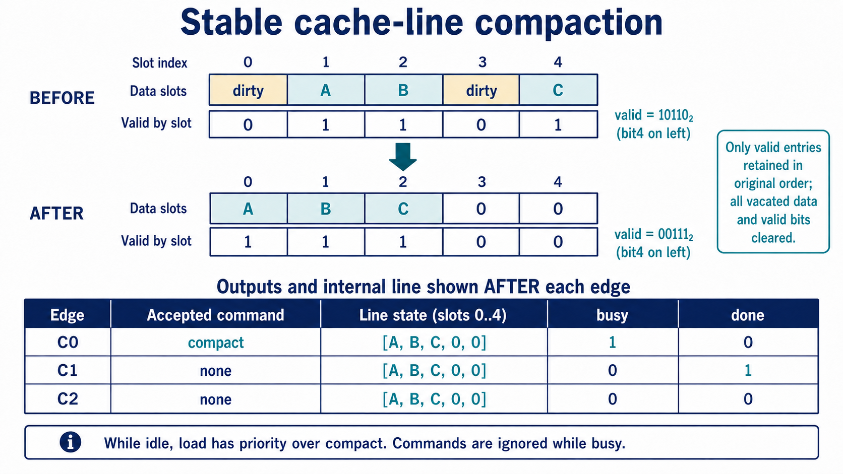 Stable cache-line compaction with validity flags by slot, packed bitmaps, and the accepted-request busy and done sequence.
