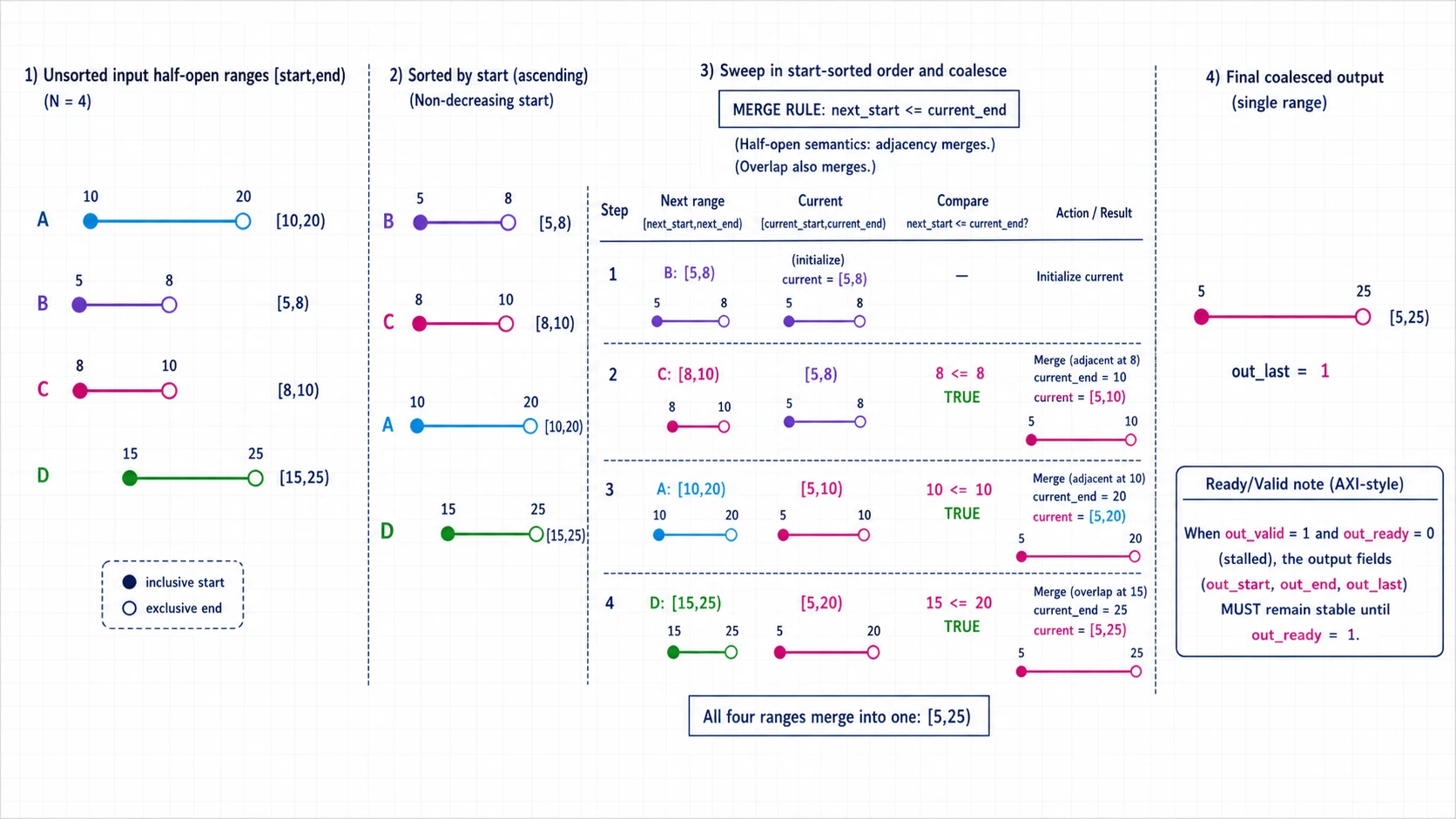 DMA half-open address ranges sorted and merged into a single coalesced interval