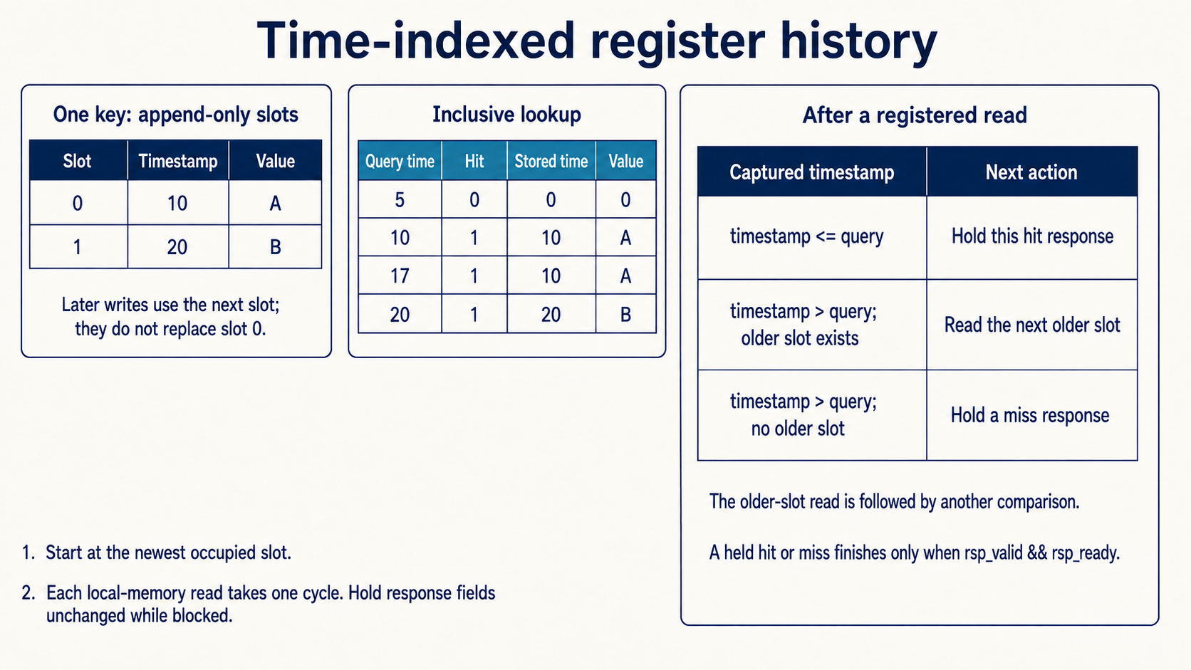 Append-only timestamp slots, inclusive query results, and the decision taken after each registered history read.