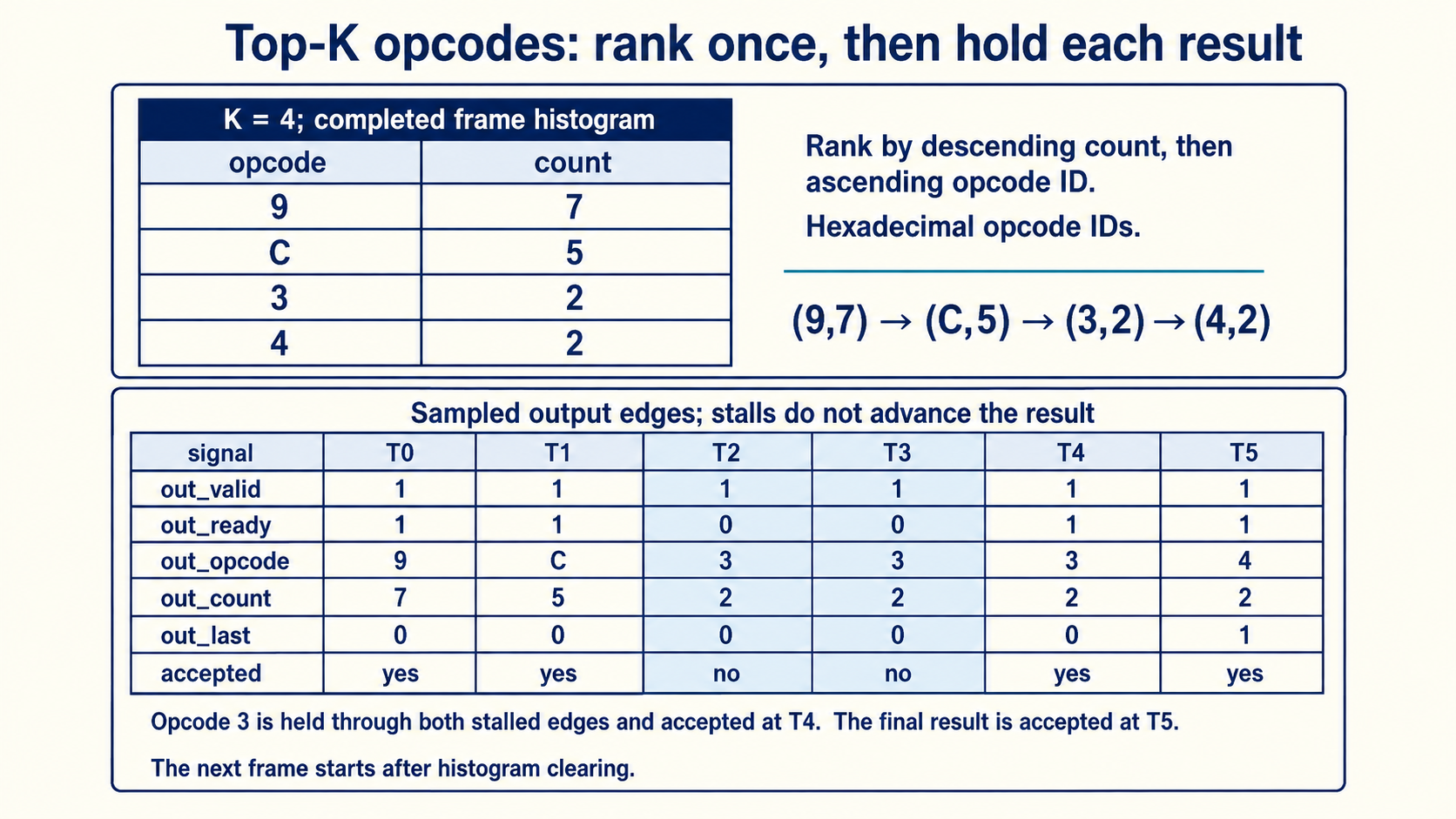 Top-K opcode ranking with an exact sampled table showing a result held through two stalled edges.