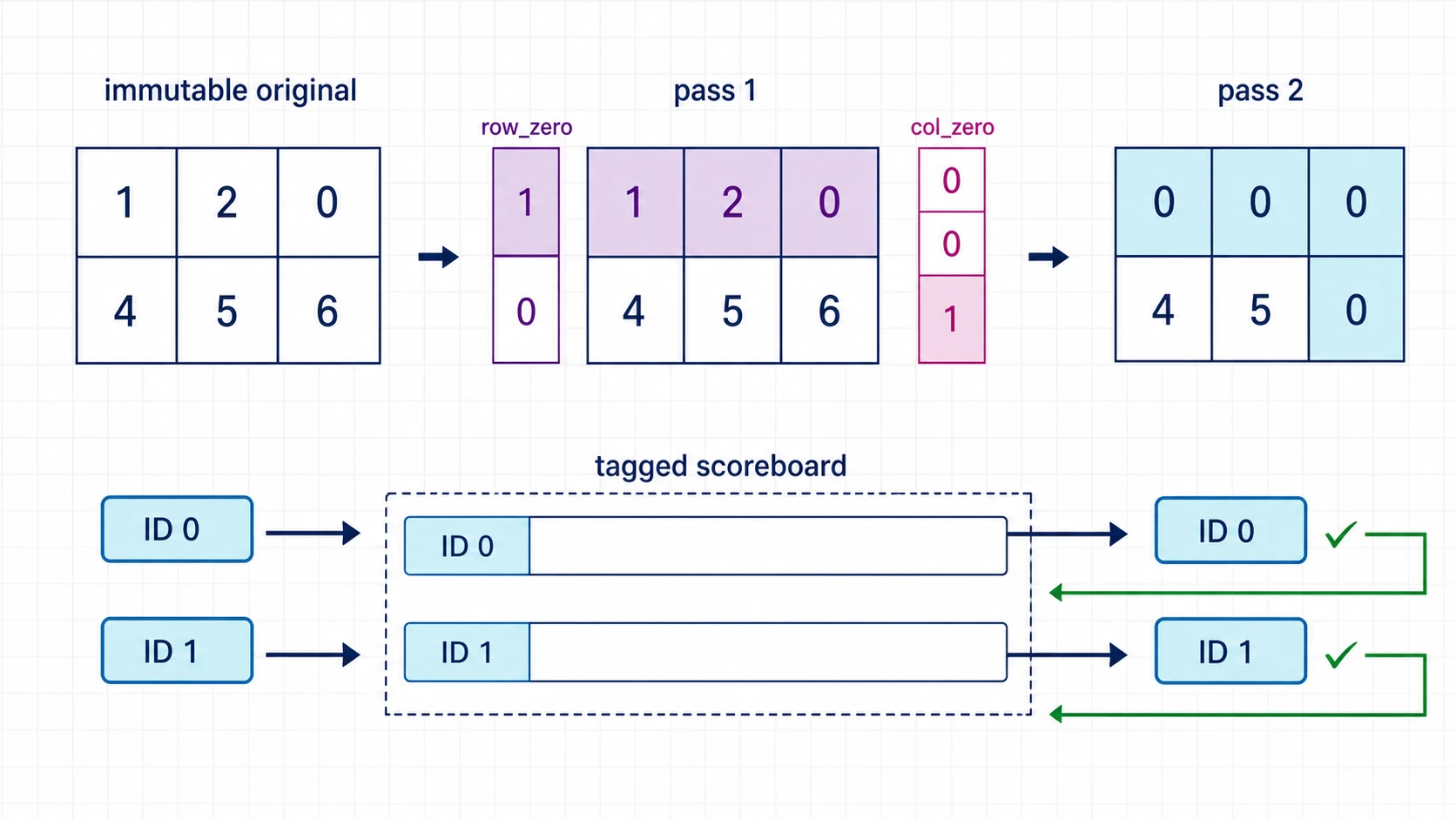 Matrix example showing how a zero marks its row and column and produces the transformed matrix