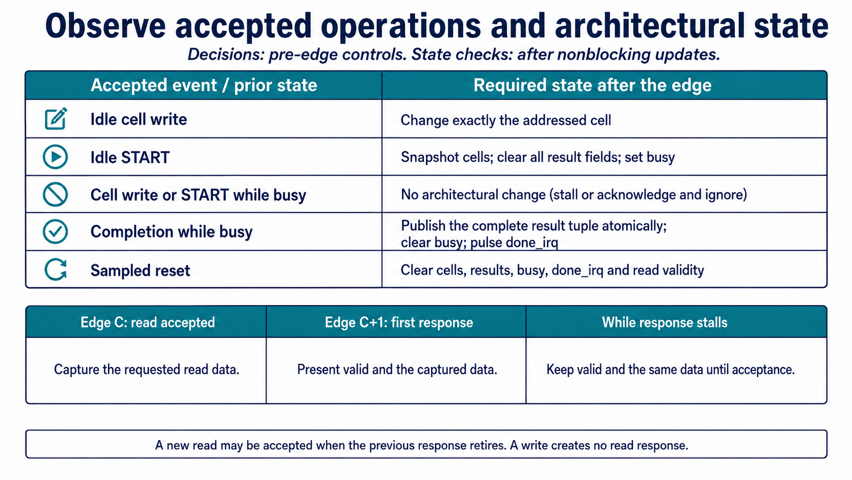 Accepted grid-checker operations define architectural changes, with a separate table for delayed read responses.
