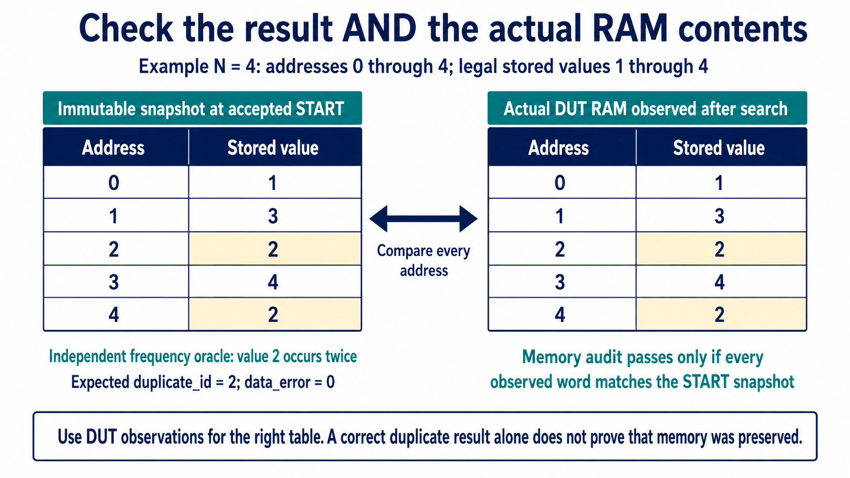 An immutable START snapshot and separately observed DUT RAM image are compared at every address, alongside an independent duplicate-value oracle.