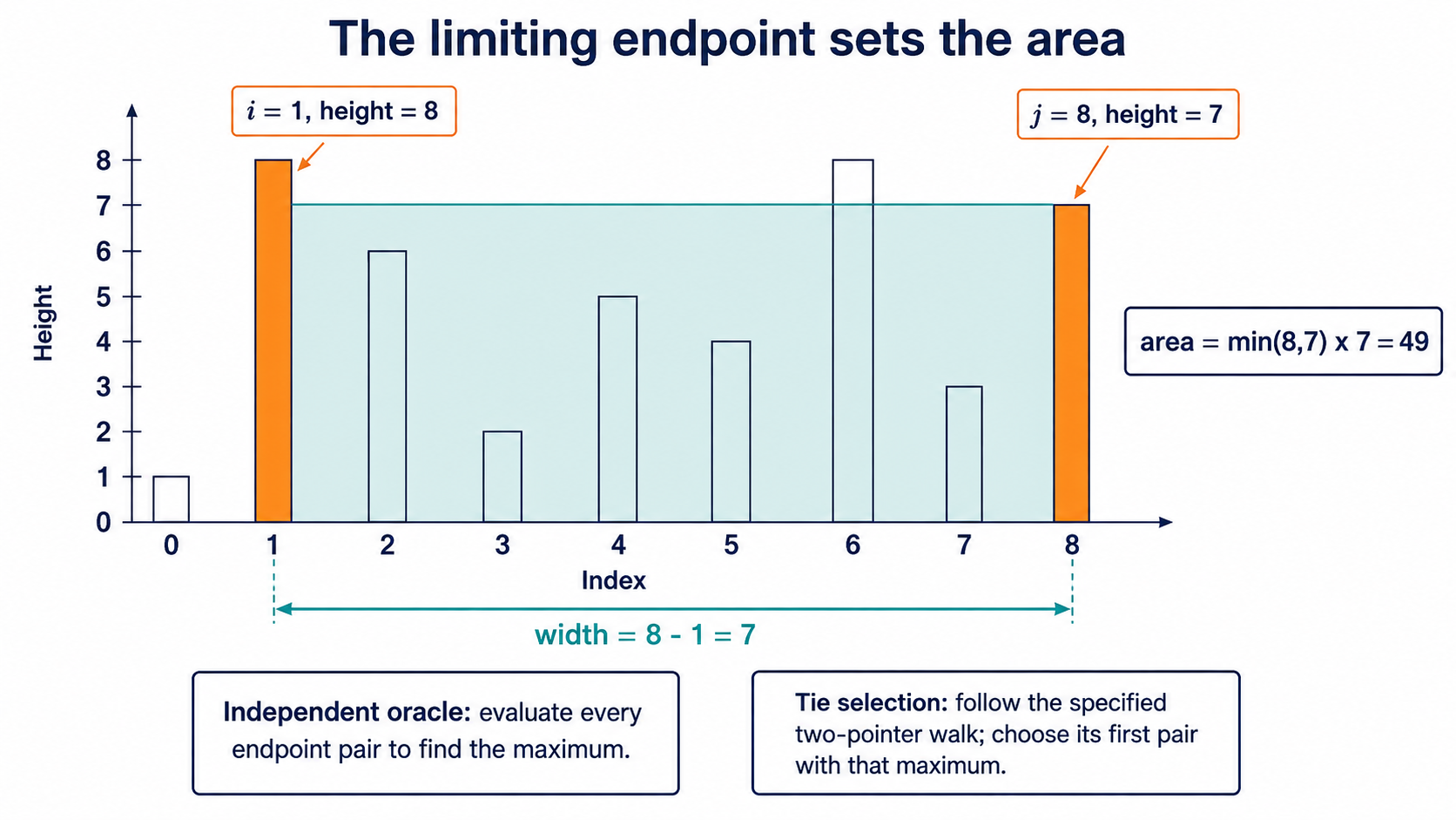 Heights at indices 1 and 8 bound a width-seven, height-seven rectangle with area 49.