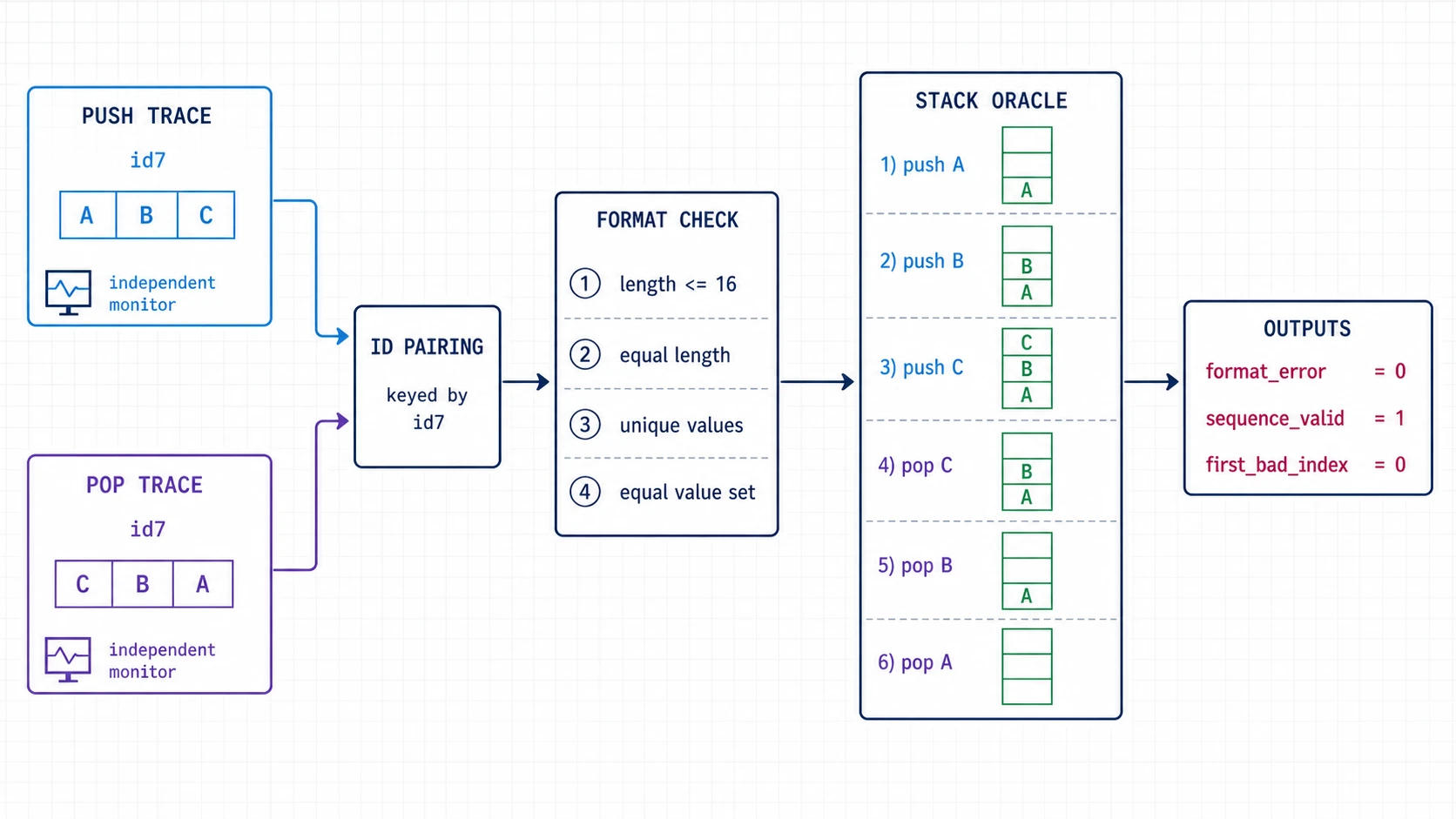 Two already assembled traces with the same ID pass format checks before a stack oracle validates their pop order.