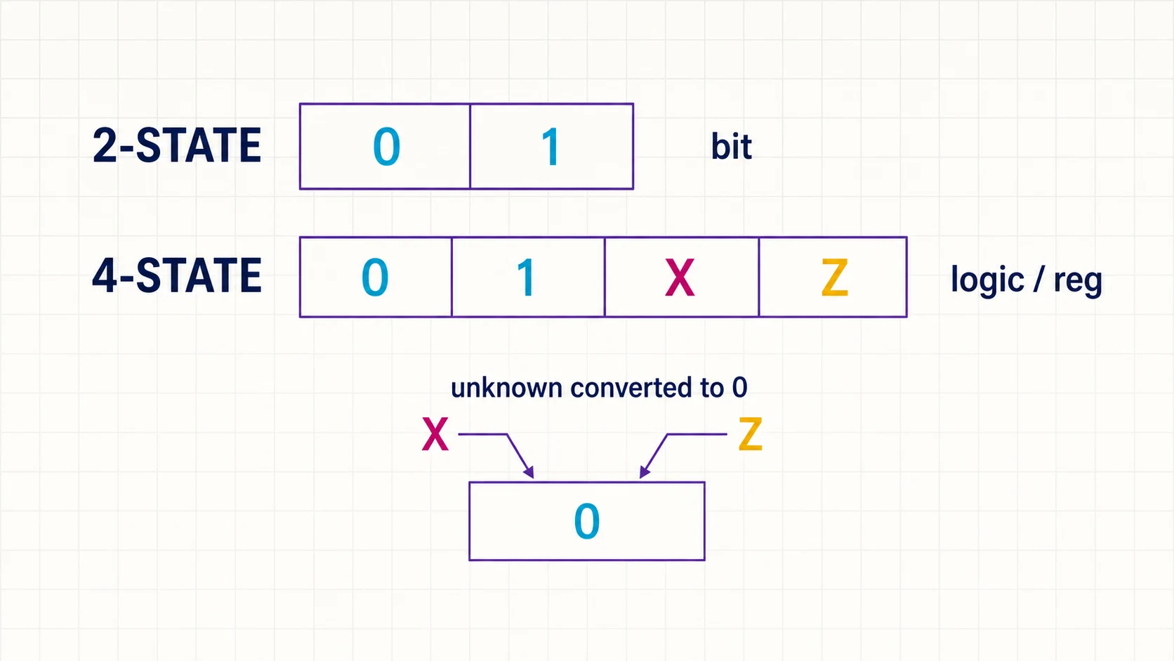 Comparison of a two-state bit containing zero or one and four-state logic containing zero, one, X, or Z, including conversion of unknown values to zero.